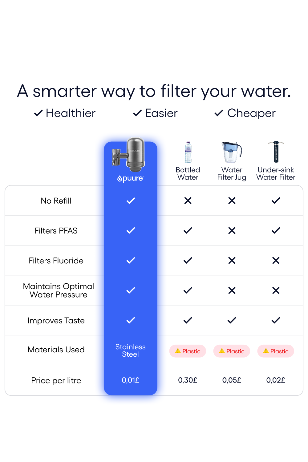 Puure® 3.0 Wasserhahnfilter