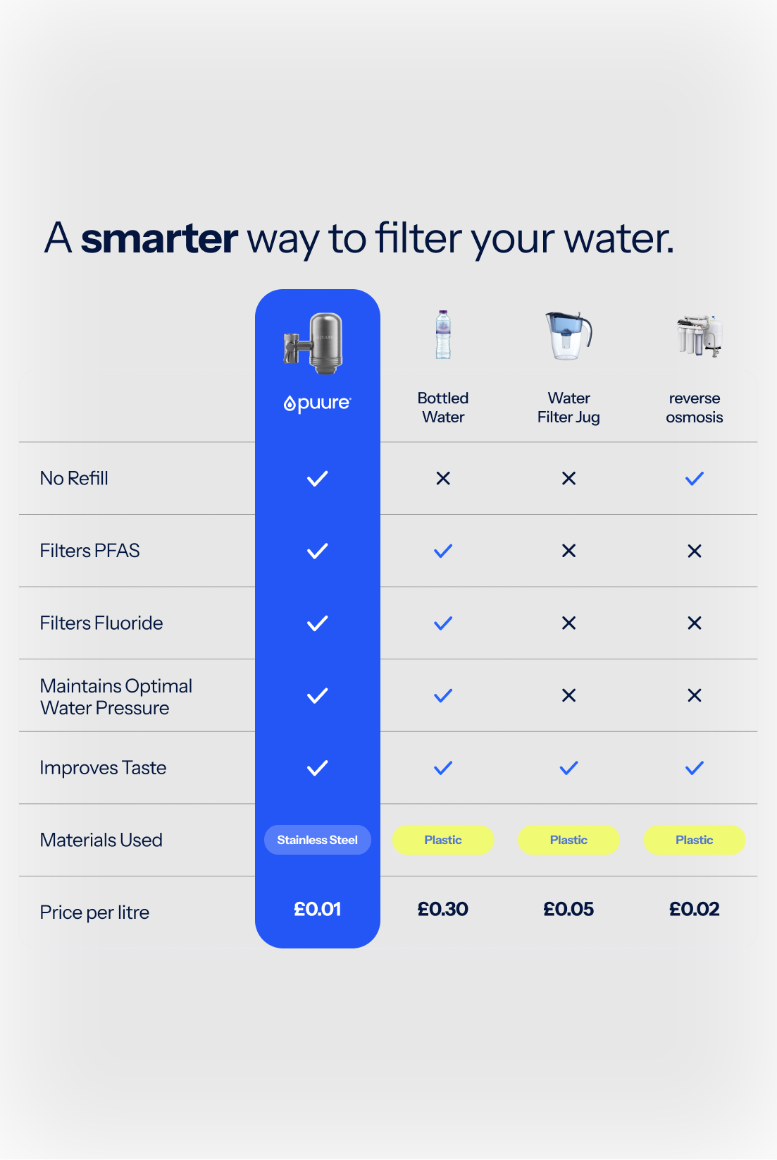 Puure® 3.0 Wasserhahnfilter