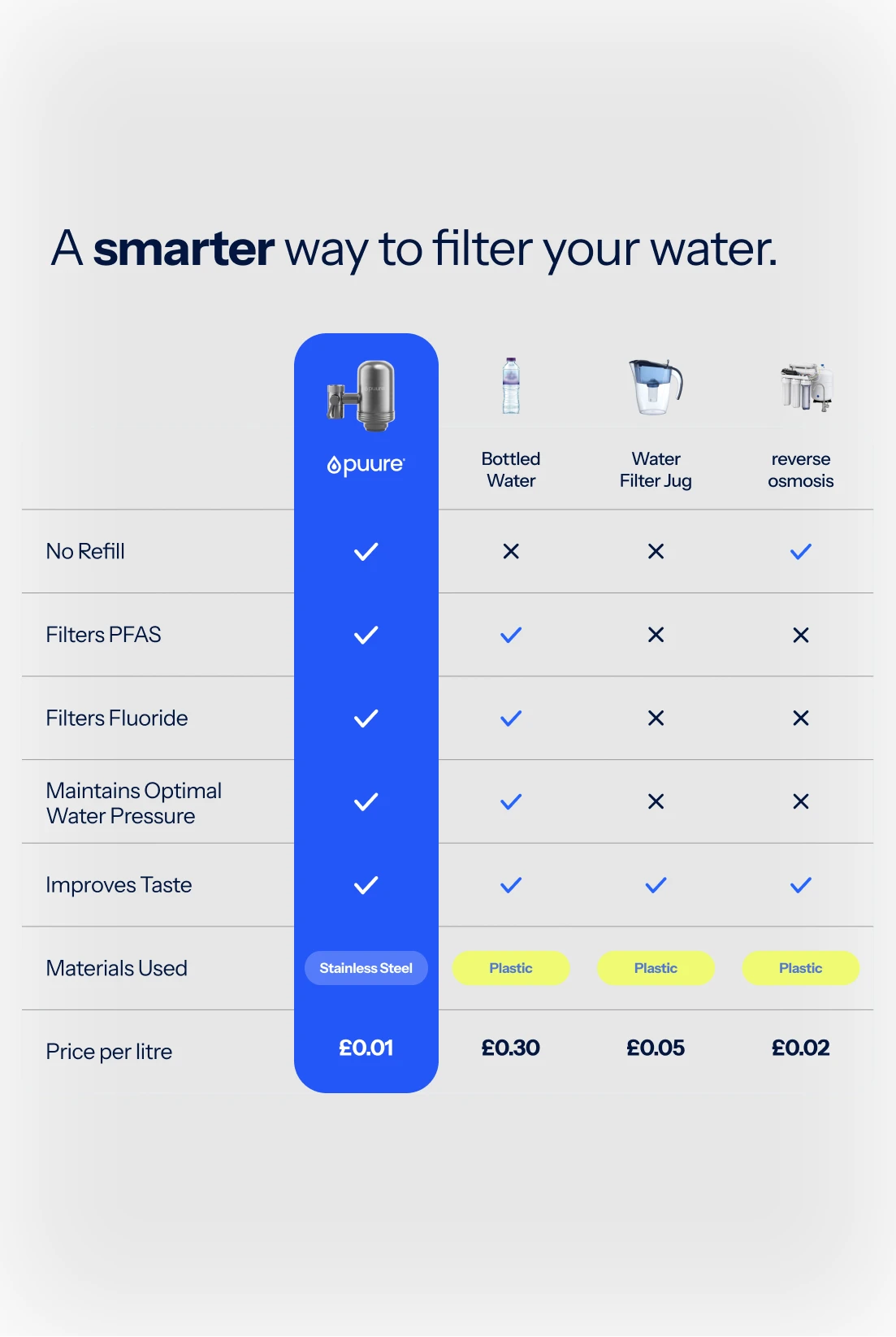 Puure® 3.0 Wasserhahnfilter